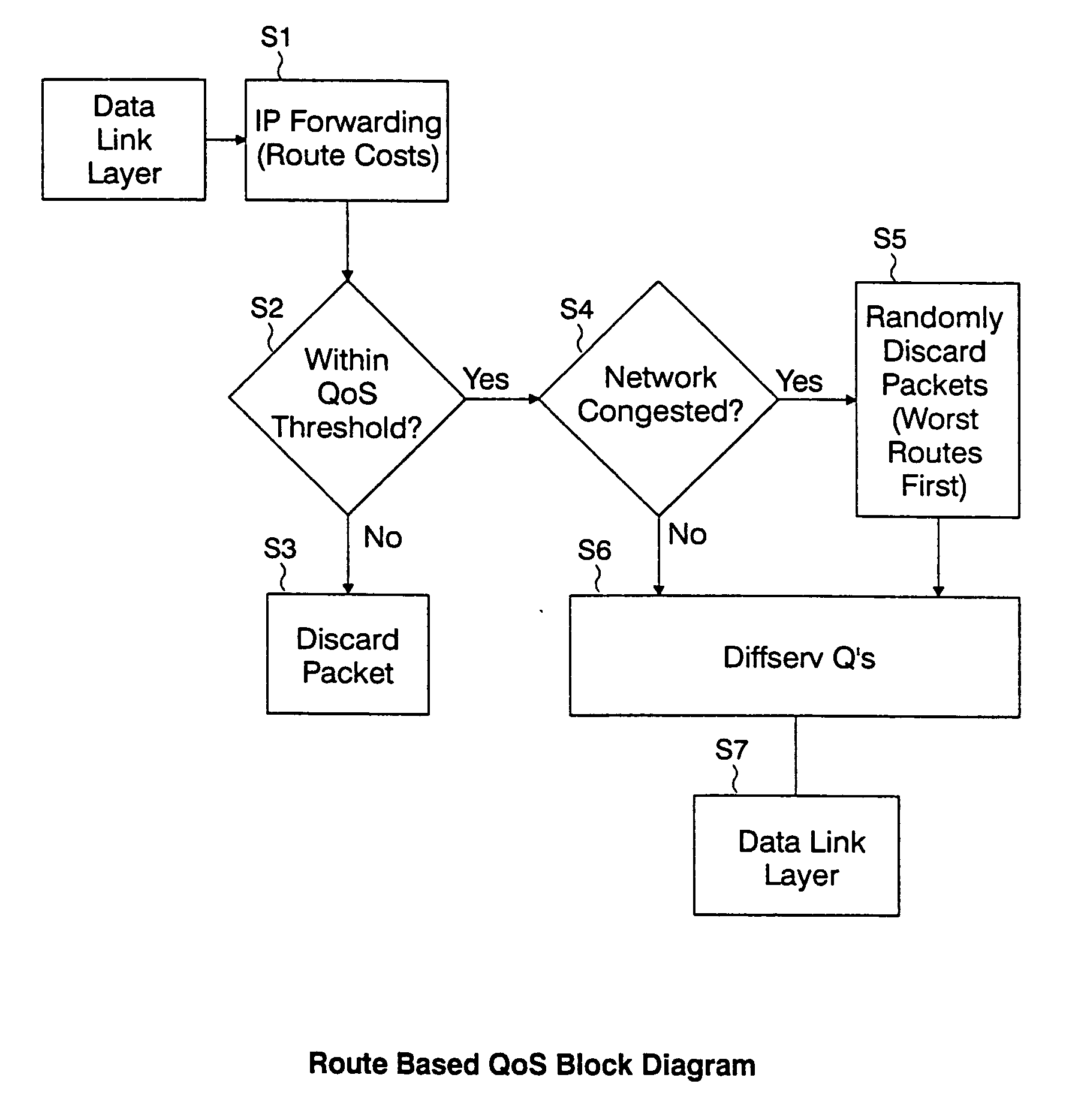 Routing cost based network congestion control for quality of service