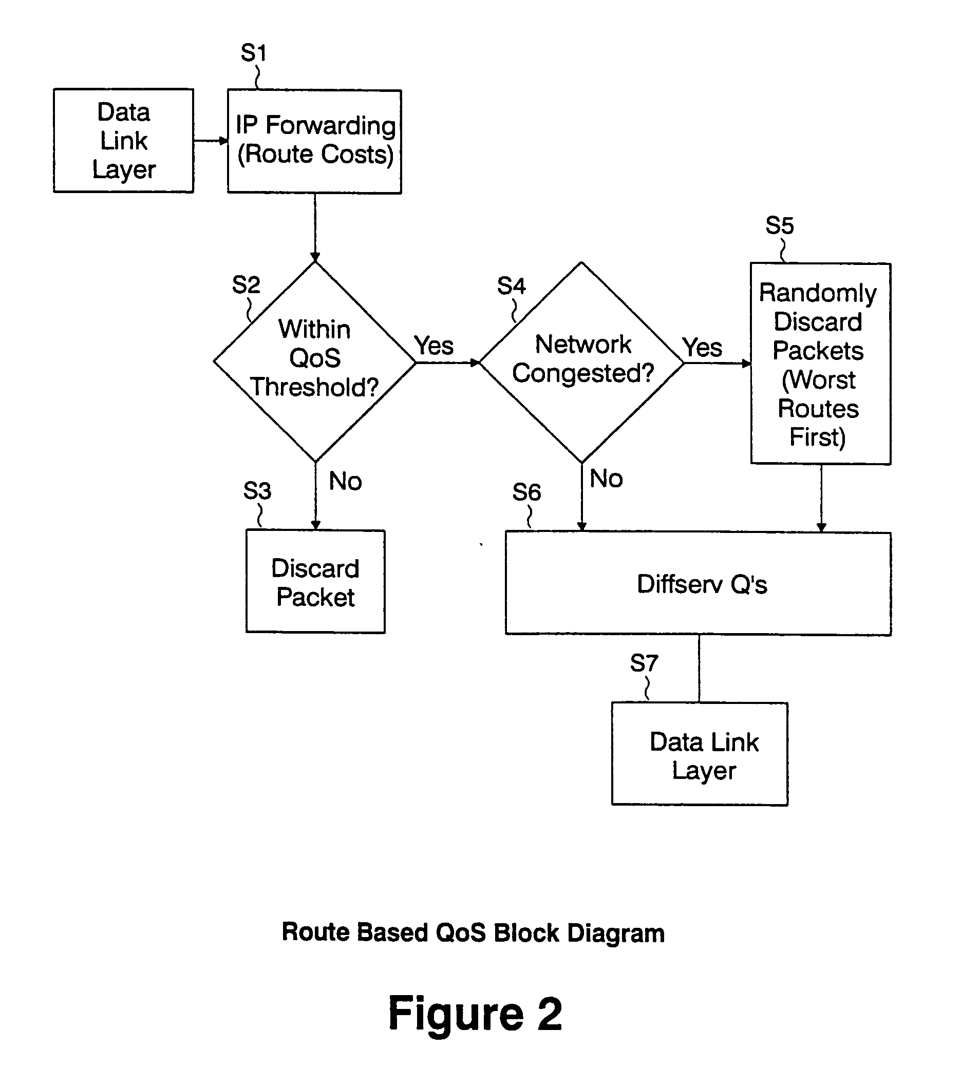 Routing cost based network congestion control for quality of service