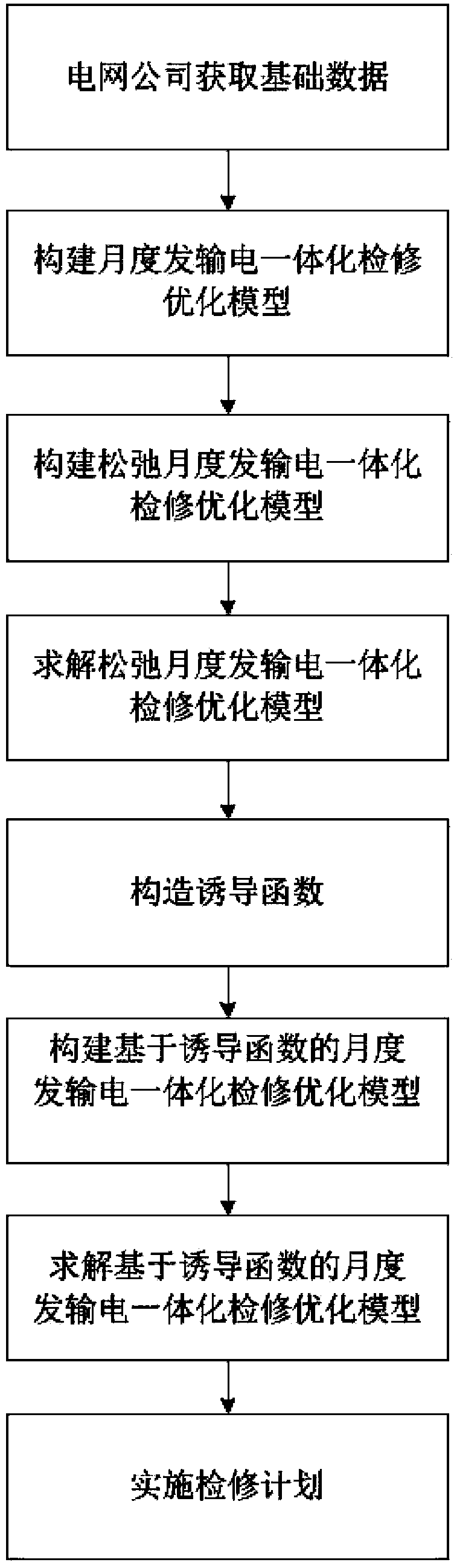 Monthly electricity generation and transmission integrated maintenance optimization method based on induced function