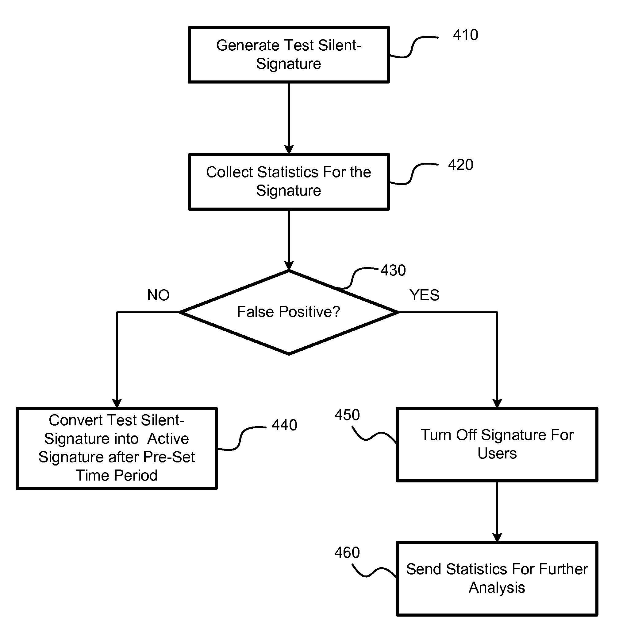 Silent-mode signature testing in Anti-malware processing