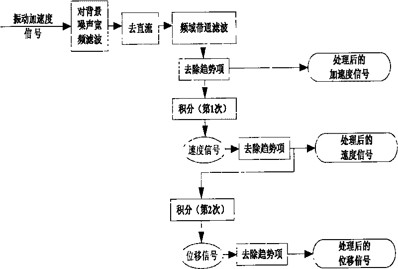 Engineering nonlinear vibration detecting method