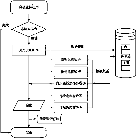 Provincial electric power measurement center production early-warning and monitoring method