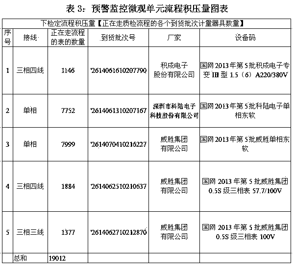 Provincial electric power measurement center production early-warning and monitoring method