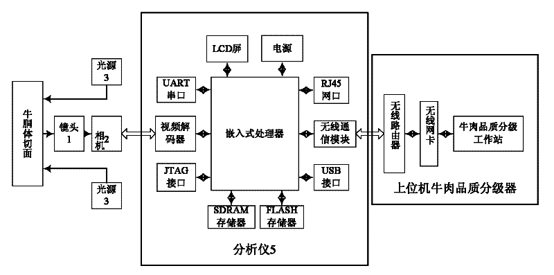 Portable beef quality classification detector based on embedded machine vision technique