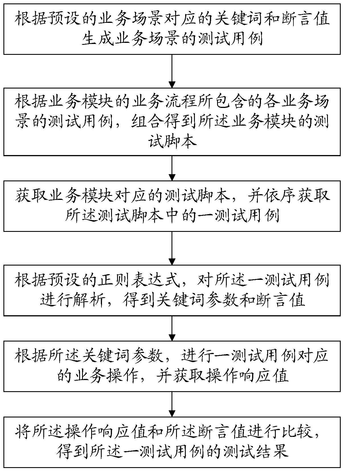 Keyword-based automatic test method and computer readable storage medium