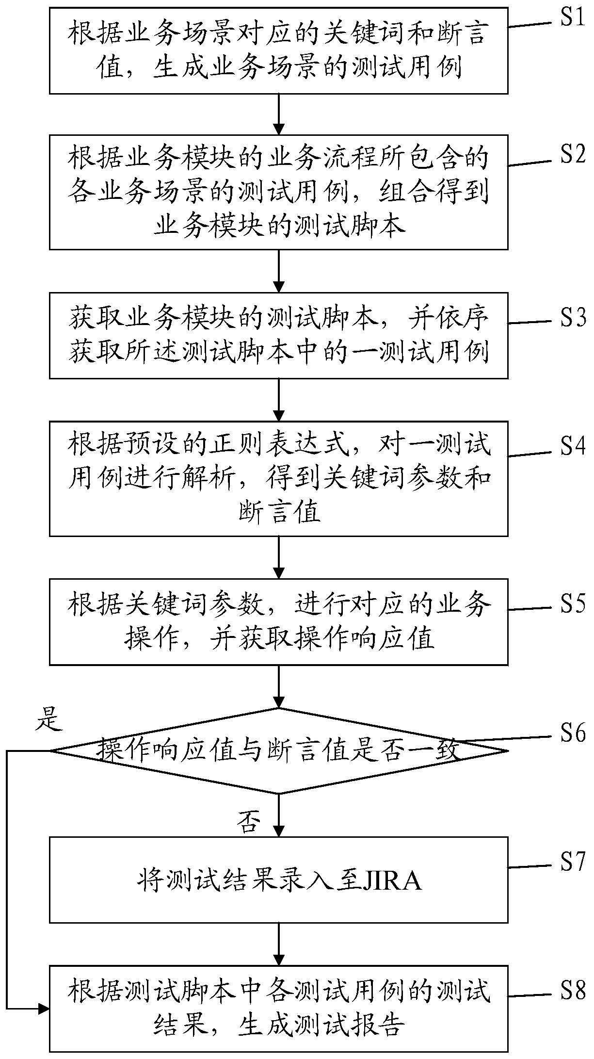 Keyword-based automatic test method and computer readable storage medium