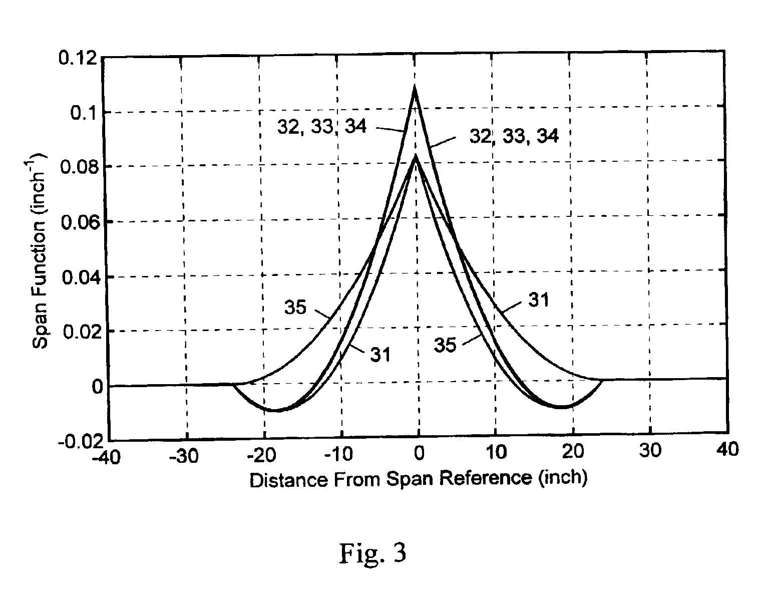 Method for estimating compliance at points along a beam from bending measurements