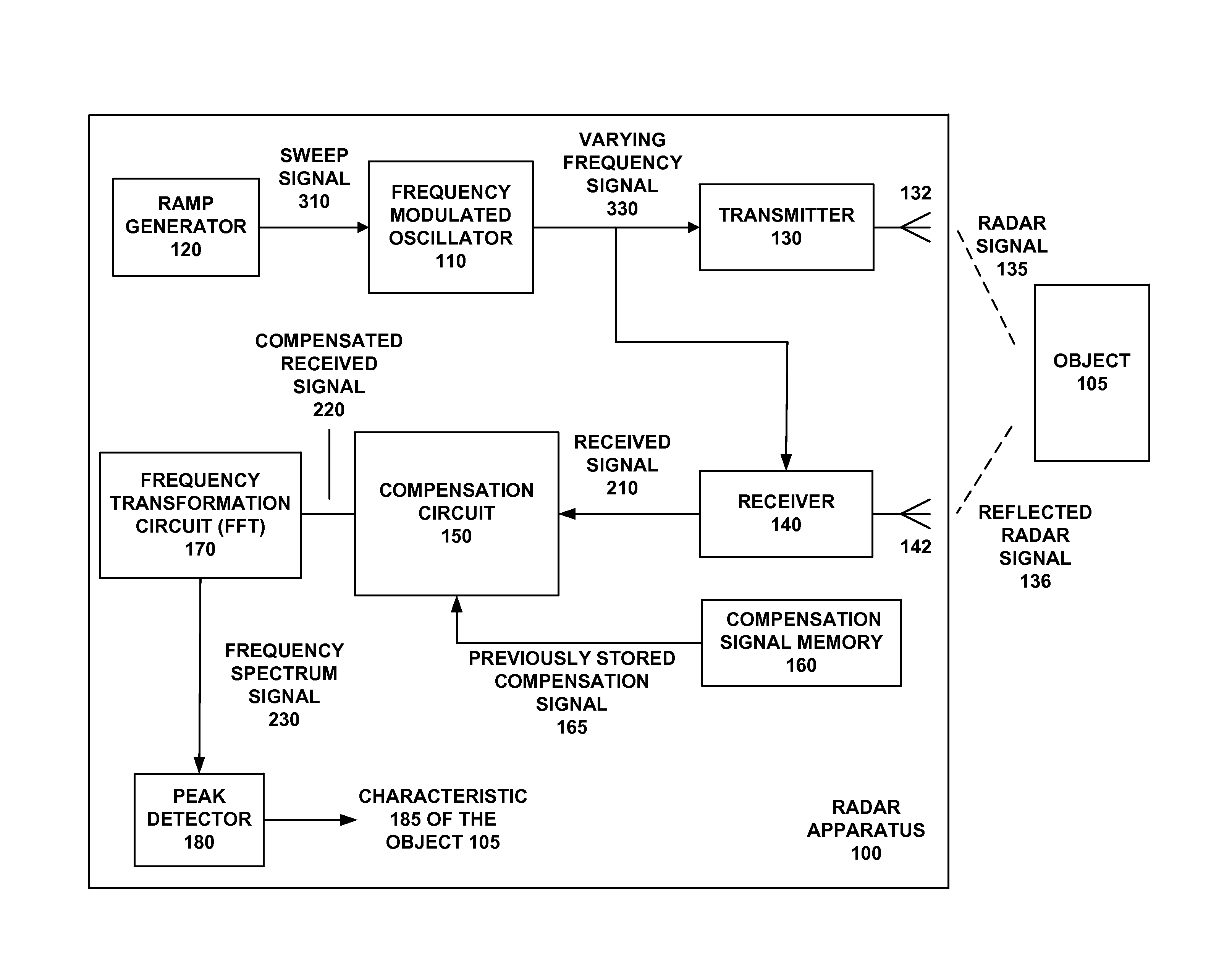 Calibrated radar apparatus and associated methods