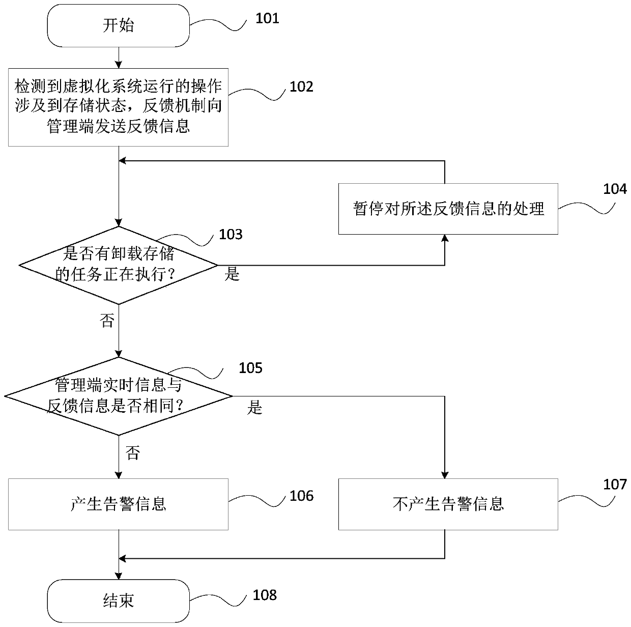 Virtualized system storage state alarm method, equipment and readable medium