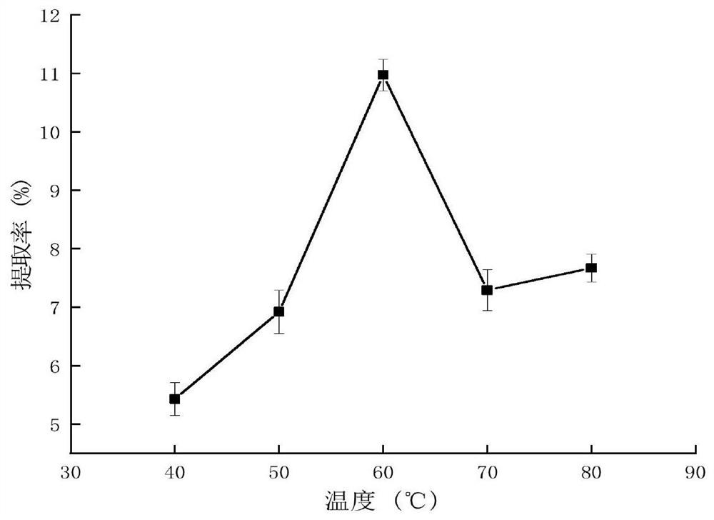 Method for optimizing sweet potato polysaccharide extraction conditions based on response surface method