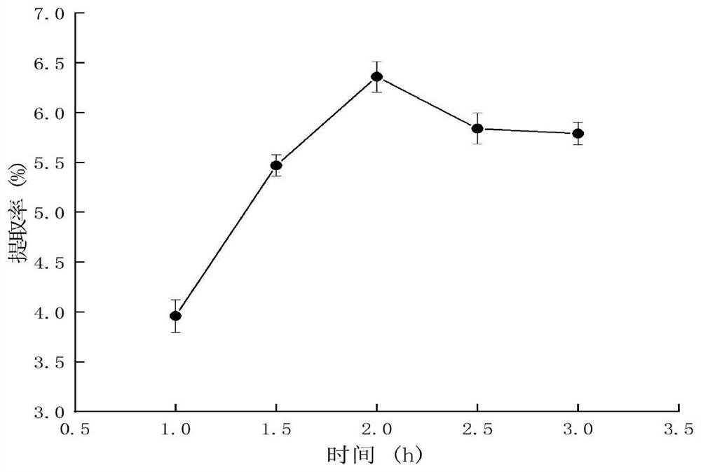 Method for optimizing sweet potato polysaccharide extraction conditions based on response surface method