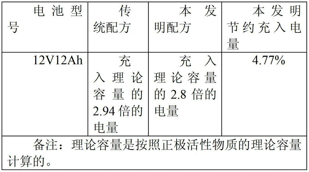 Positive lead paste of lead-acid storage battery