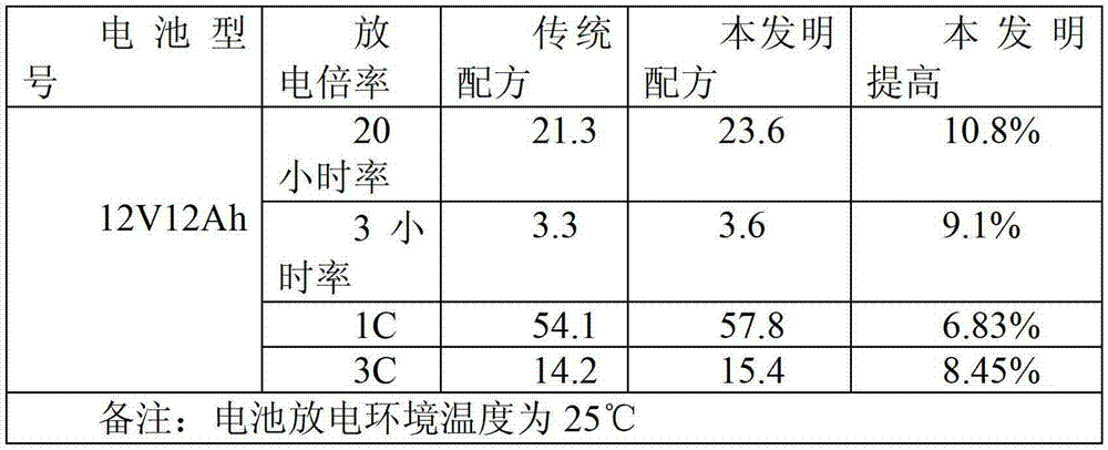 Positive lead paste of lead-acid storage battery