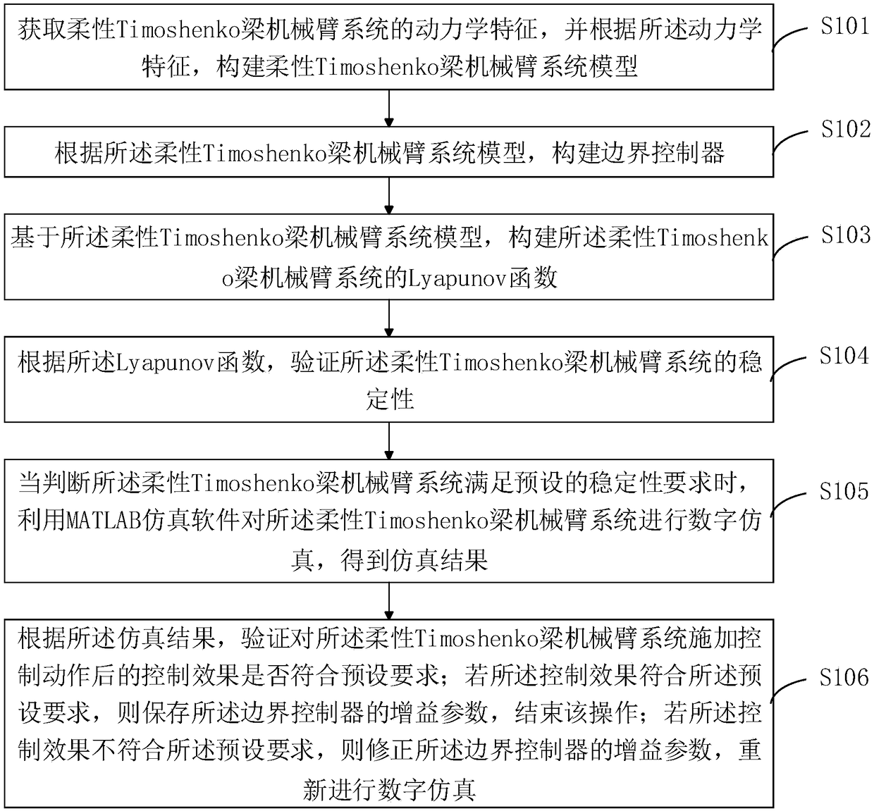 Boundary control method for anti-saturation of flexible Timoshenko beam manipulator