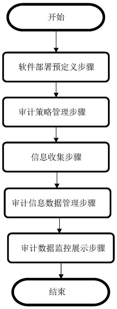 Audit system and method applicable to cloud desktop behavior