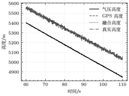 Method for monitoring height of return capsule of manned spacecraft by fusing GPS (Global Positioning System) and barometric altitude