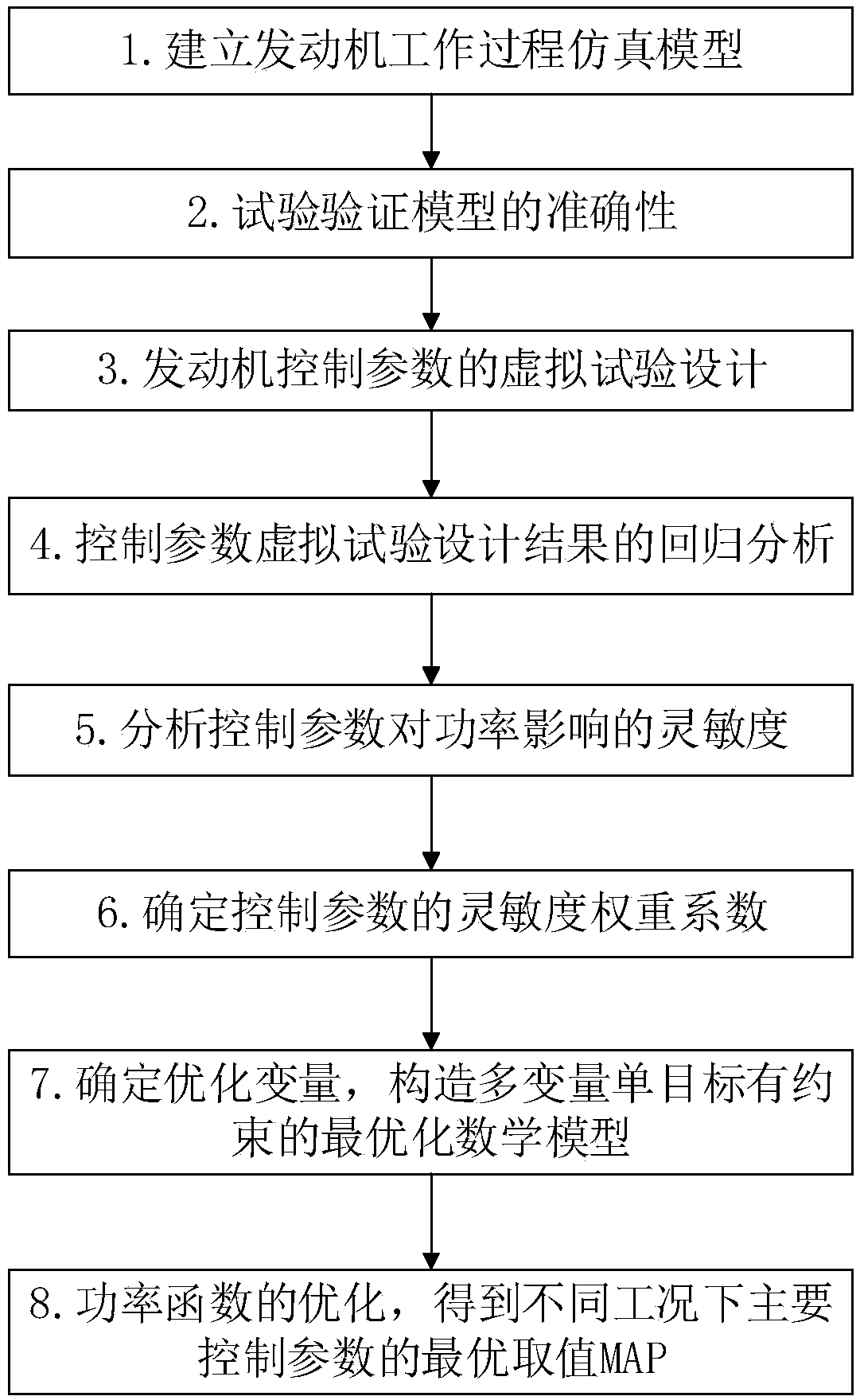 Determination method for engine control parameter optimization MAP