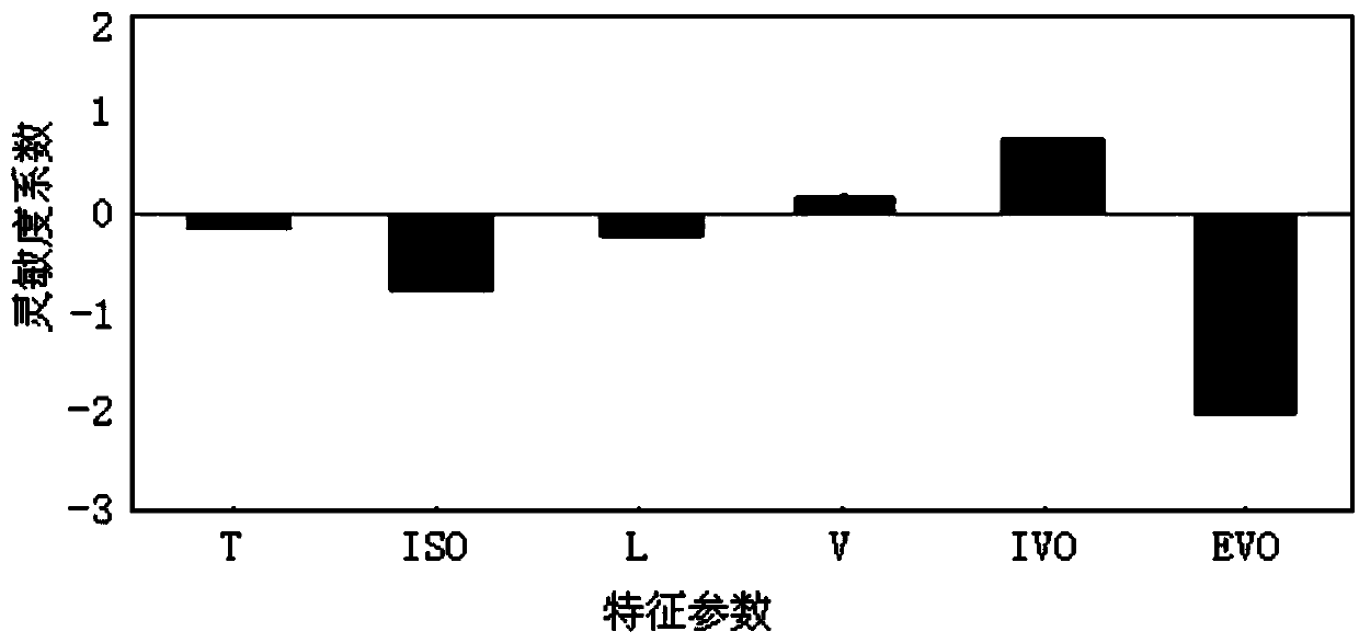 Determination method for engine control parameter optimization MAP