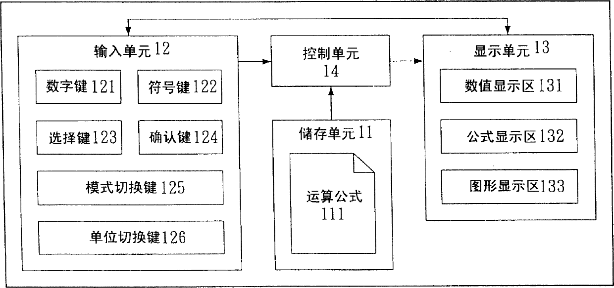 Weights and measures automatic computing equipment and method