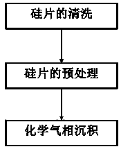 Method for growing rhenium disulfide nanometer sheets on silicon substrate of non-oxidation layer