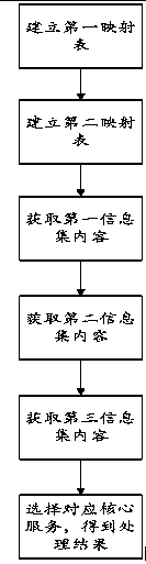 A multi-mapping information processing method and system