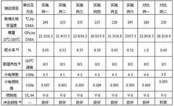 Thermosetting resin composition, prepreg and laminated board