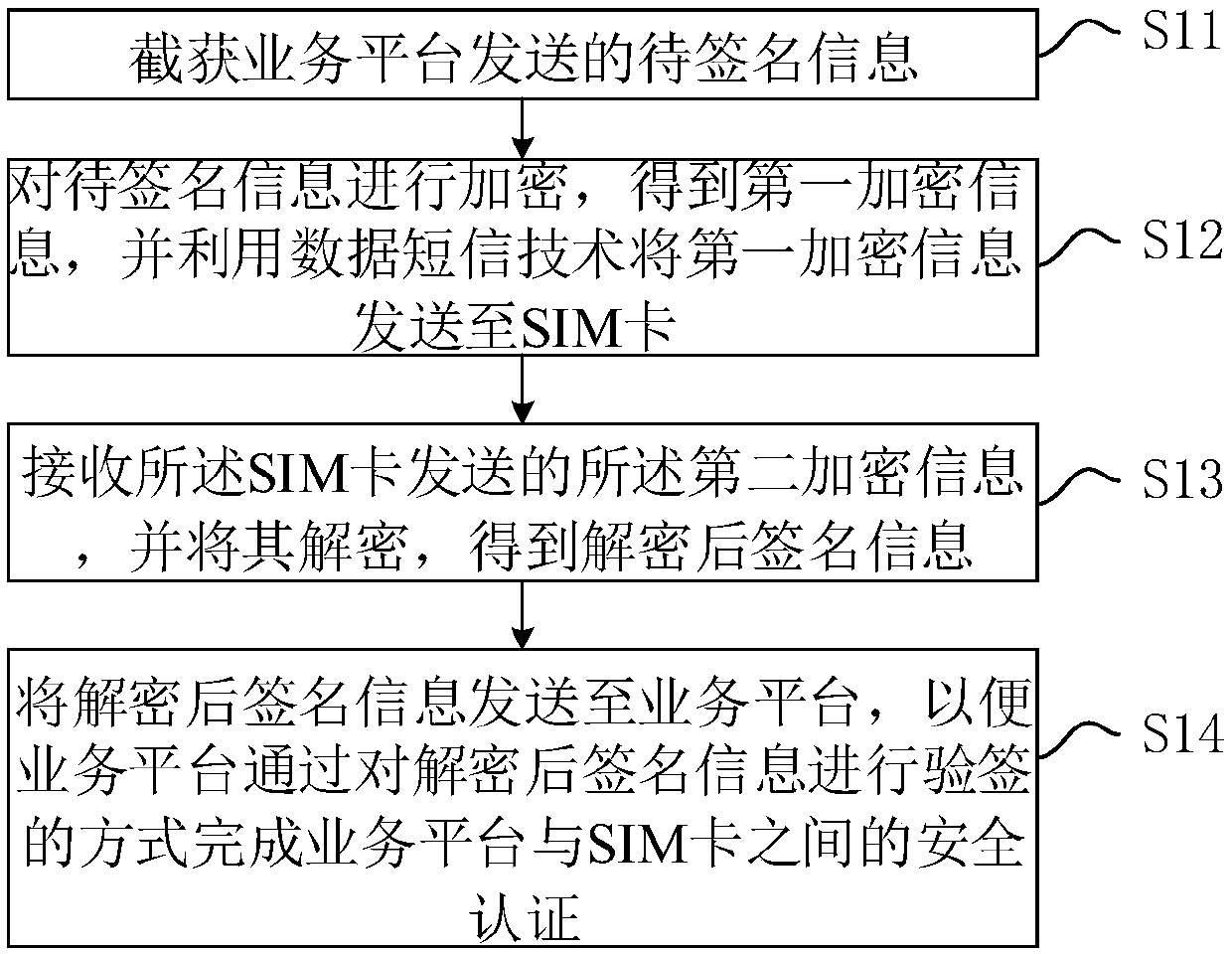 Intelligent card safety authentication method and intelligent card safety authentication system on basis of data and short message technologies