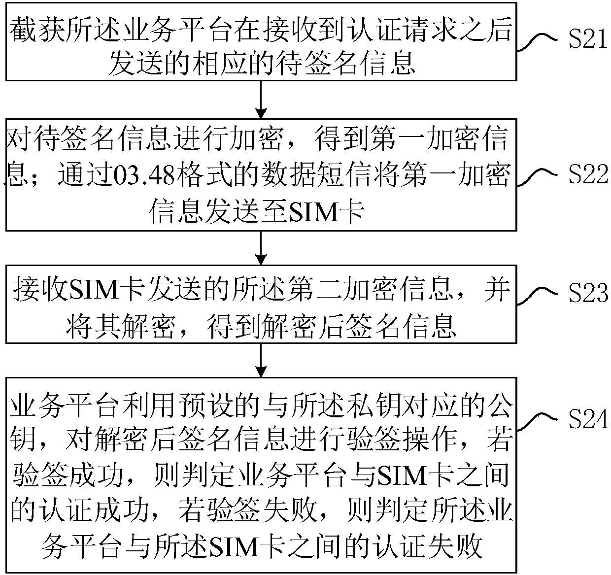 Intelligent card safety authentication method and intelligent card safety authentication system on basis of data and short message technologies