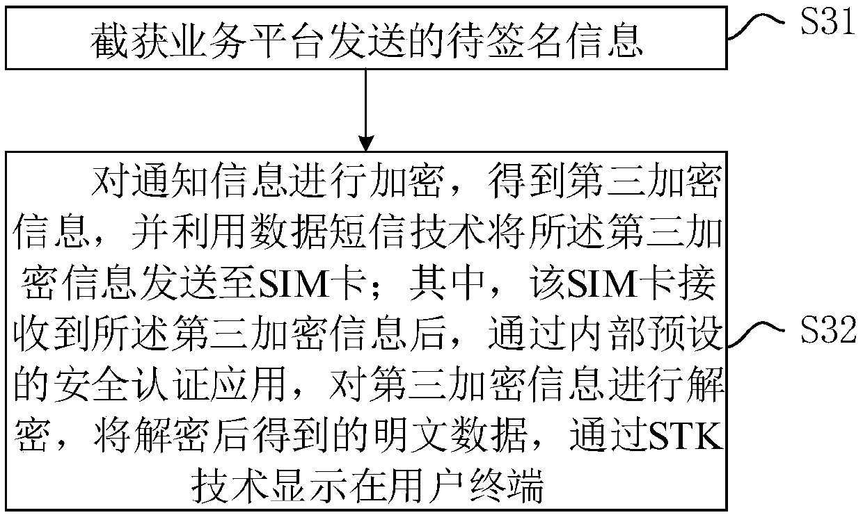 Intelligent card safety authentication method and intelligent card safety authentication system on basis of data and short message technologies