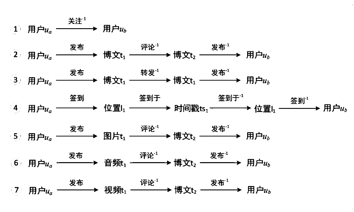 A heterogeneous social network cross-platform associated user account mining method