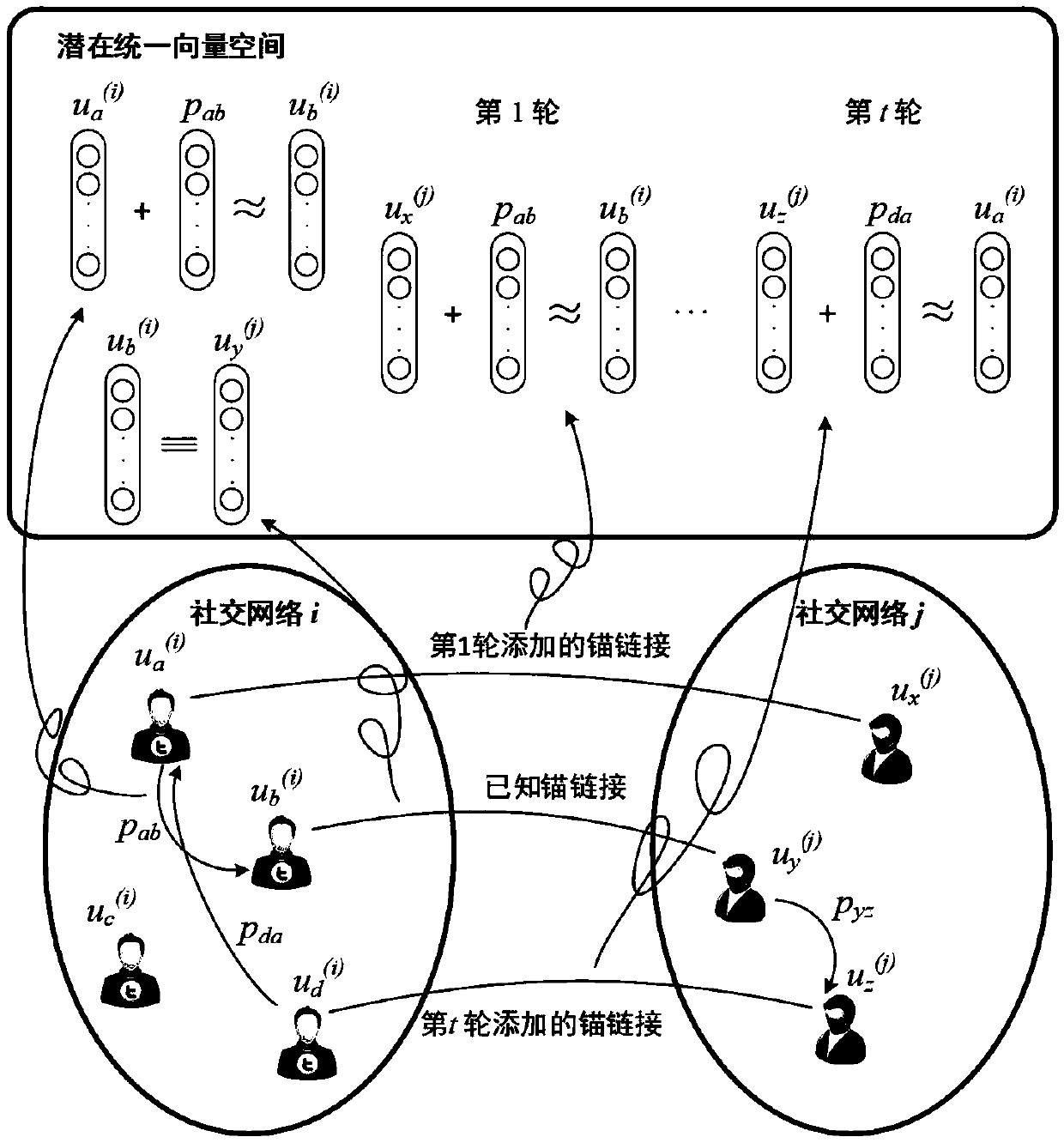 A heterogeneous social network cross-platform associated user account mining method