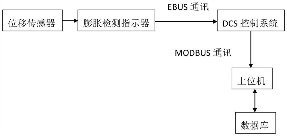 Boiler Expansion Online Monitoring System