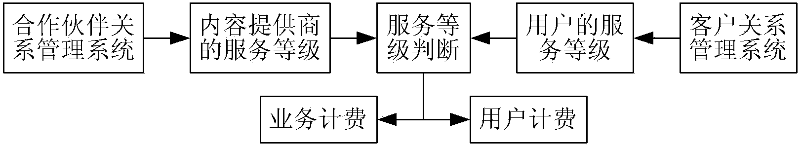 Service resource distribution method and system