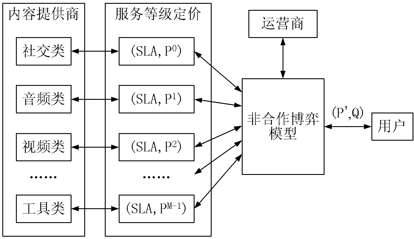 Service resource distribution method and system