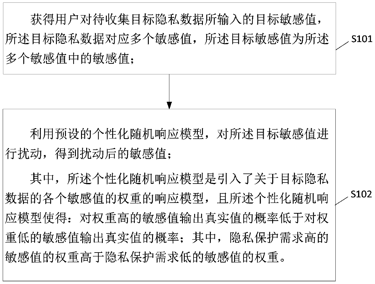 Personalized privacy protection method and device based on random response