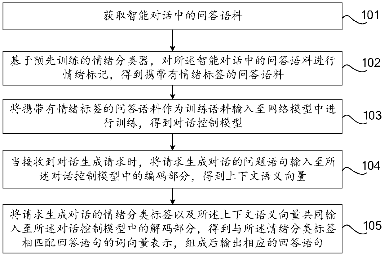 Intelligent dialogue generation method and device, computer equipment and computer storage medium