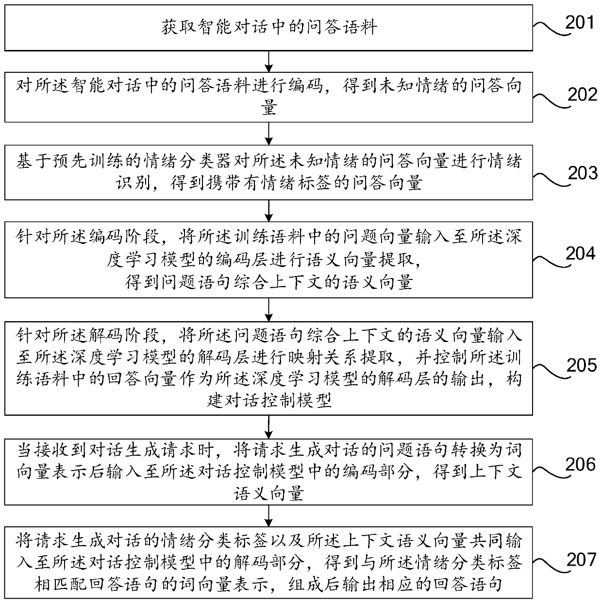 Intelligent dialogue generation method and device, computer equipment and computer storage medium