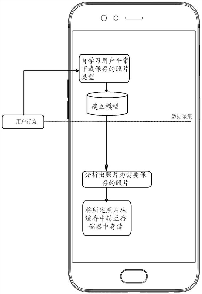 Photo processing method, device, storage medium, and electronic equipment