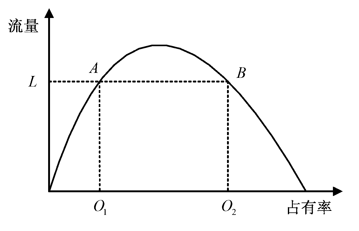 Basic traffic flow parameter based automatic identification method for traffic congestion states