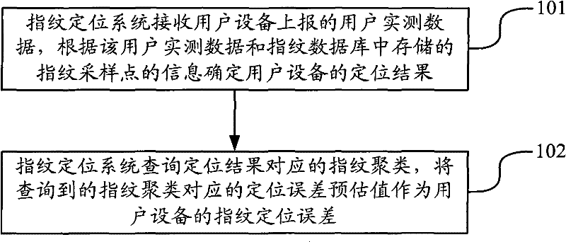 Method and system for evaluating fingerprint positioning error