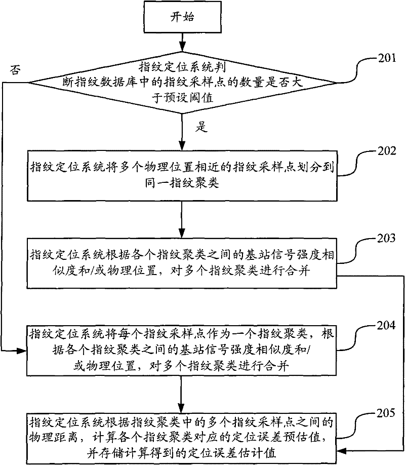 Method and system for evaluating fingerprint positioning error