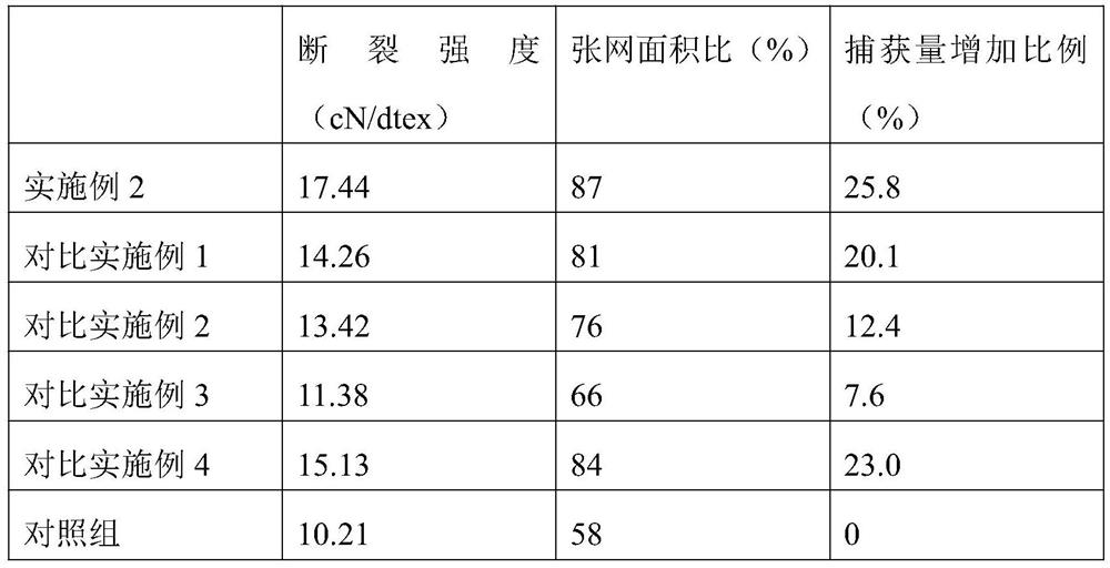 Preparation method of fishing net thread with high fish catching performance