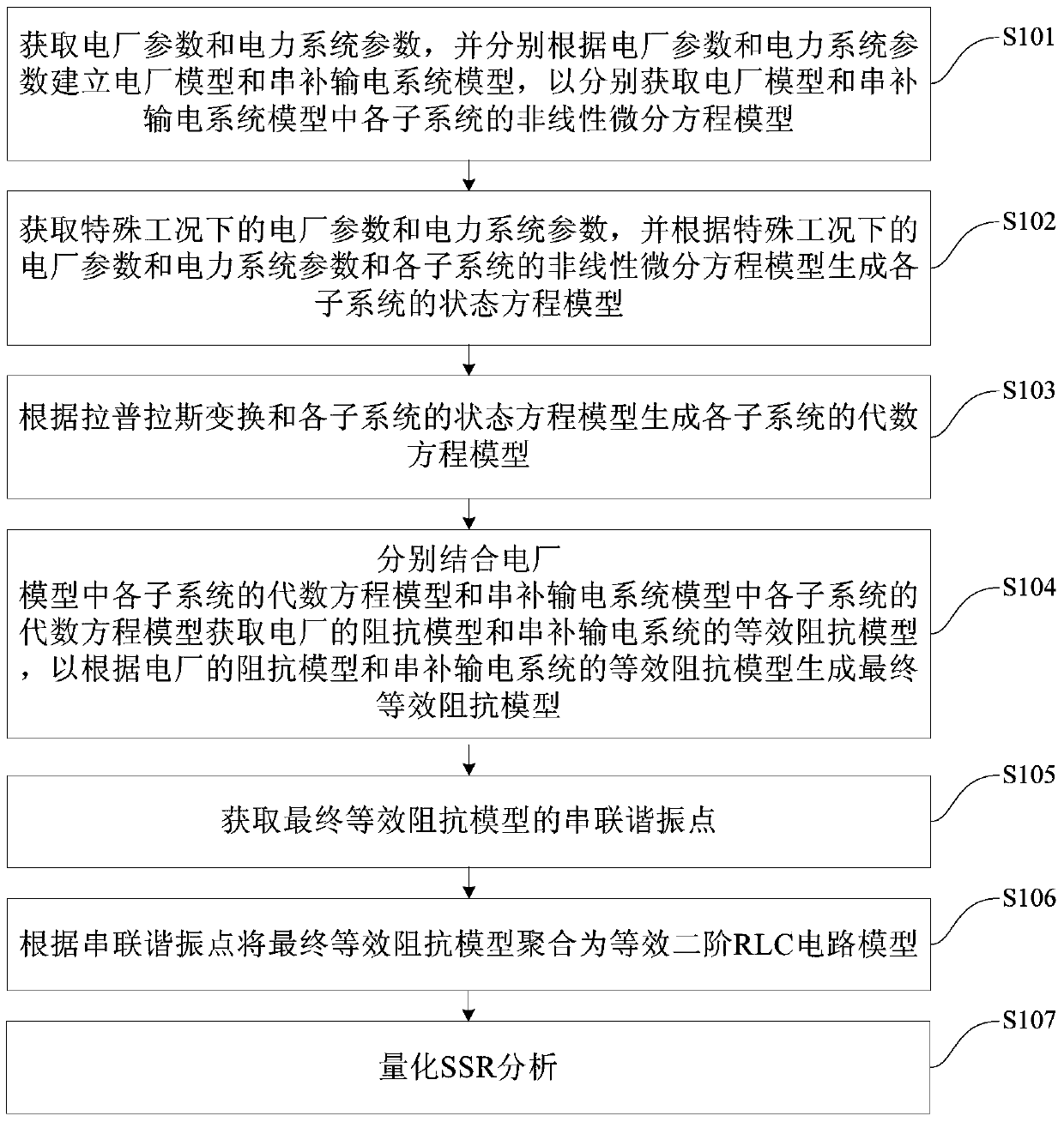 Power System Subsynchronous Resonance Analysis Method Based on Aggregate rlc Circuit Model