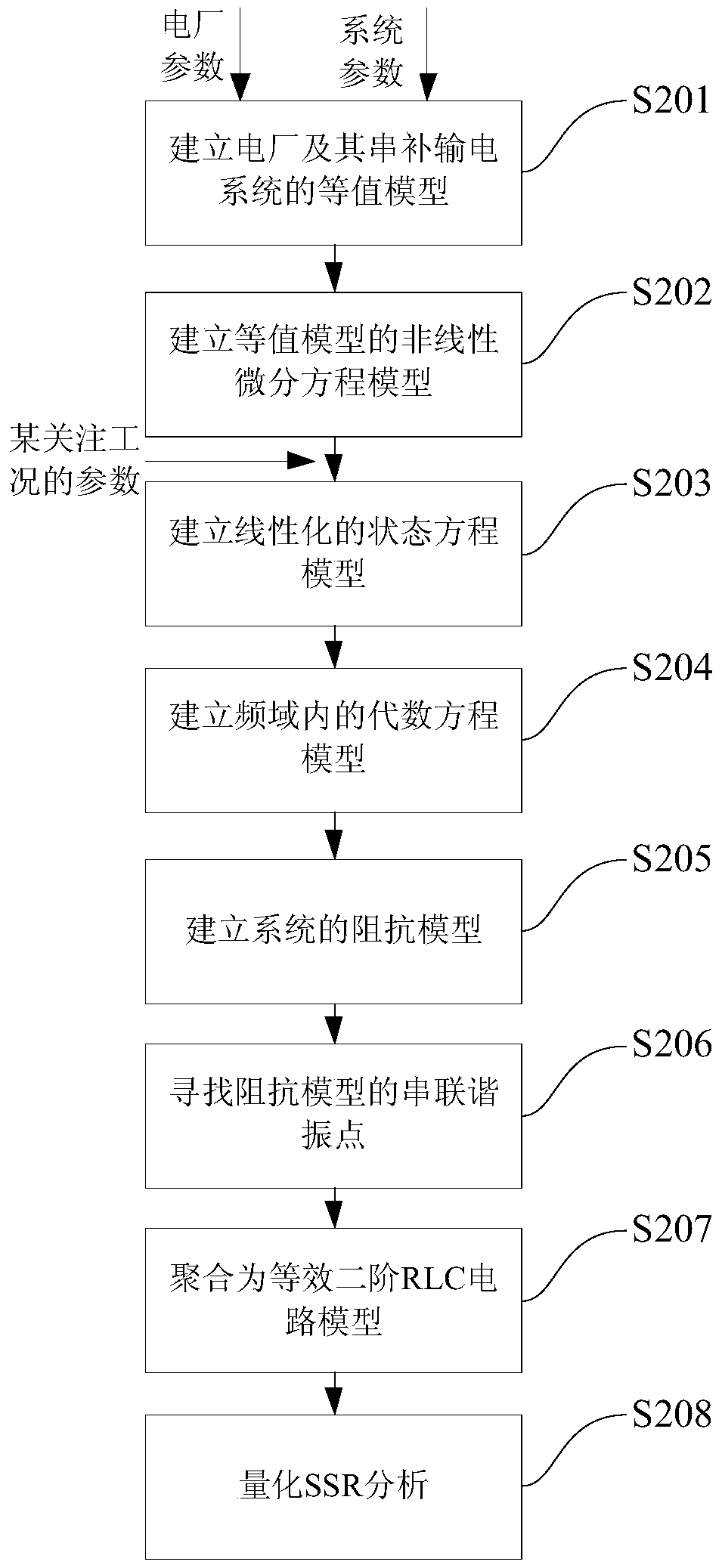 Power System Subsynchronous Resonance Analysis Method Based on Aggregate rlc Circuit Model