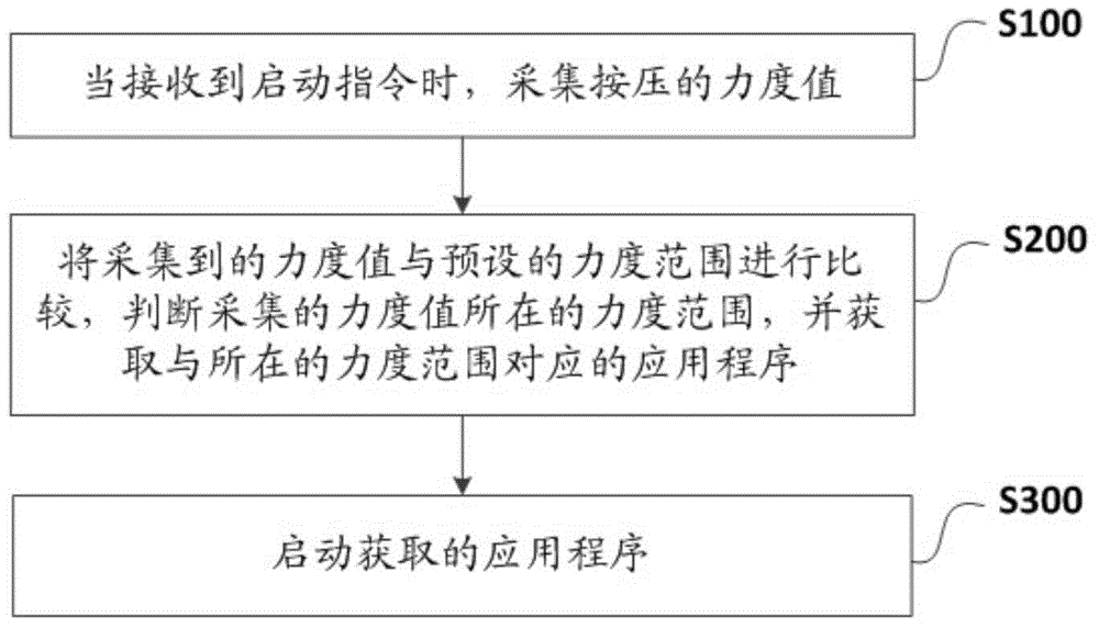 Mobile terminal and method and device for quickly starting mobile terminal through pressure detection