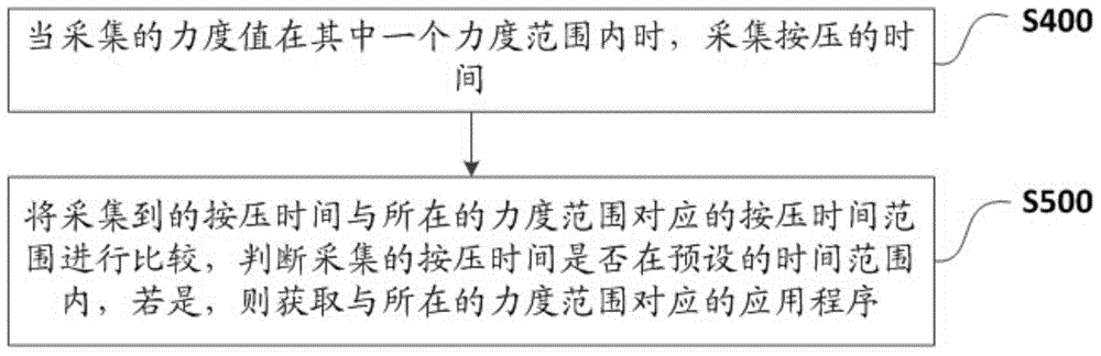 Mobile terminal and method and device for quickly starting mobile terminal through pressure detection