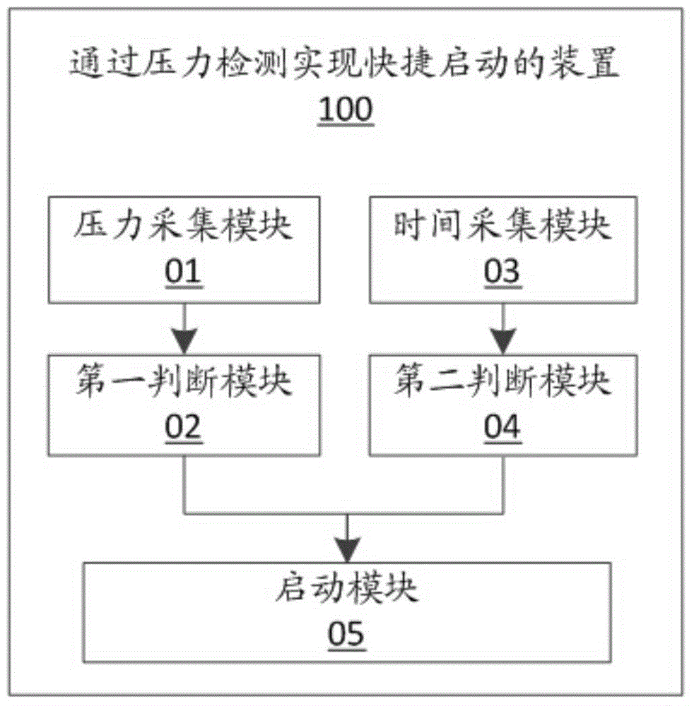 Mobile terminal and method and device for quickly starting mobile terminal through pressure detection