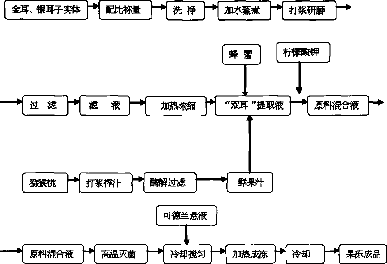 Method for producing 'dual-fungus' fruit jelly having golden fungus and white fungus by curdlan polysaccharide