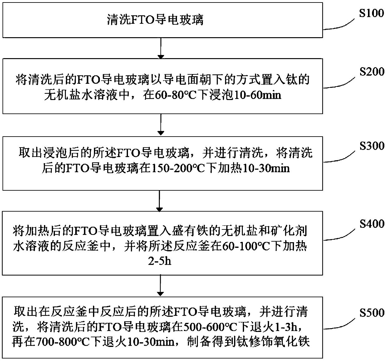 Self-driven water photoelectrolysis system based on friction nano power generator