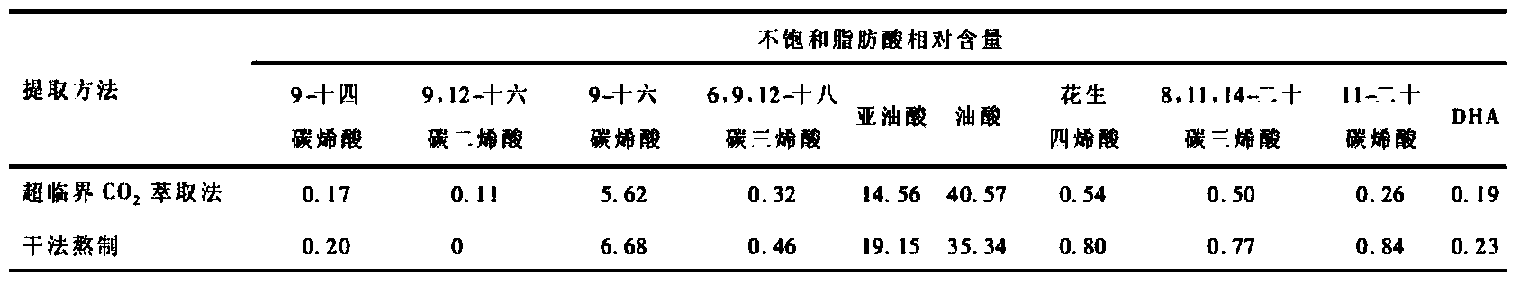 Preparation method of crocodile essential oil